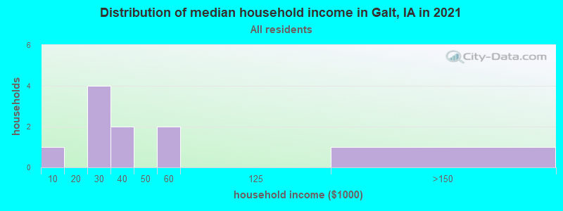 Distribution of median household income in Galt, IA in 2022