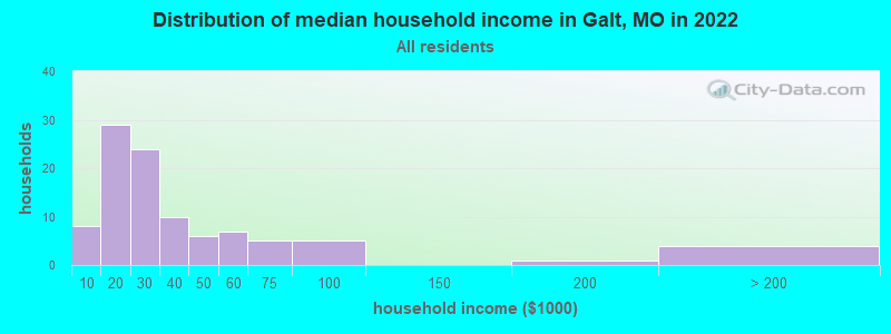 Distribution of median household income in Galt, MO in 2022