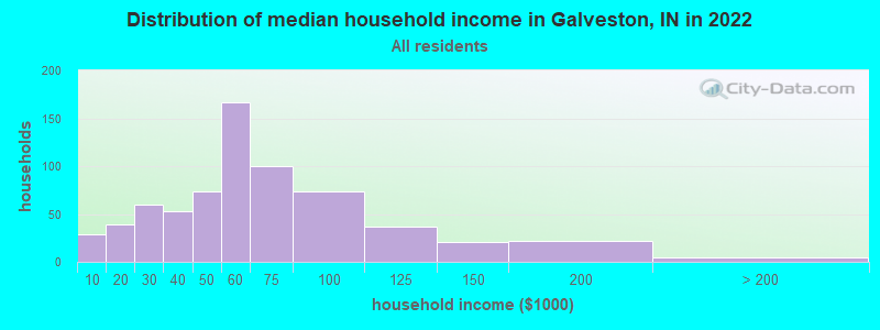 Distribution of median household income in Galveston, IN in 2022