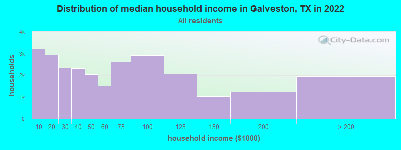 Distribution of median household income in Galveston, TX in 2019