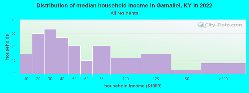 Distribution of median household income in Gamaliel, KY in 2022