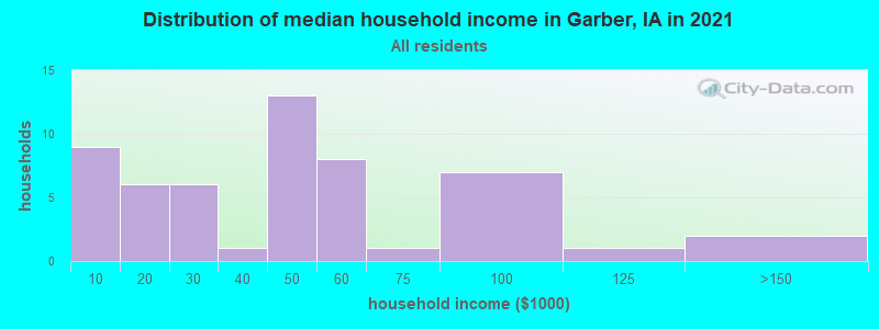 Distribution of median household income in Garber, IA in 2022