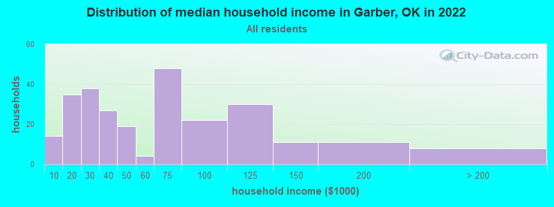 Distribution of median household income in Garber, OK in 2022