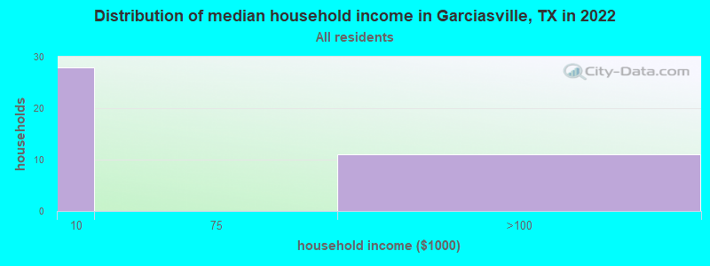 Distribution of median household income in Garciasville, TX in 2022