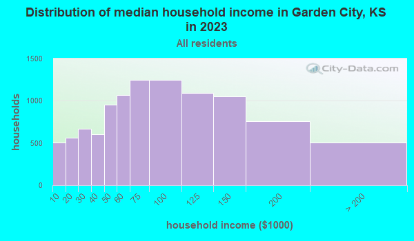 Garden City, Kansas (KS 67846) profile: population, maps, real estate