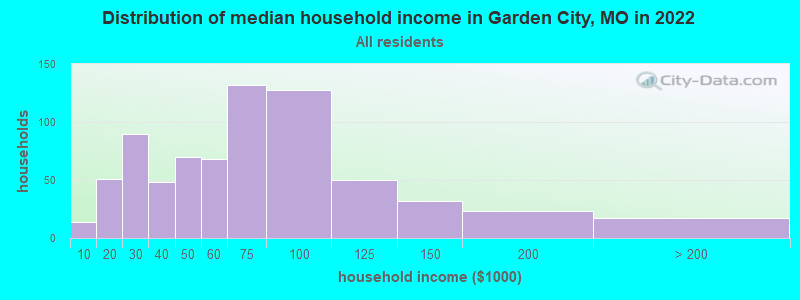 Distribution of median household income in Garden City, MO in 2022