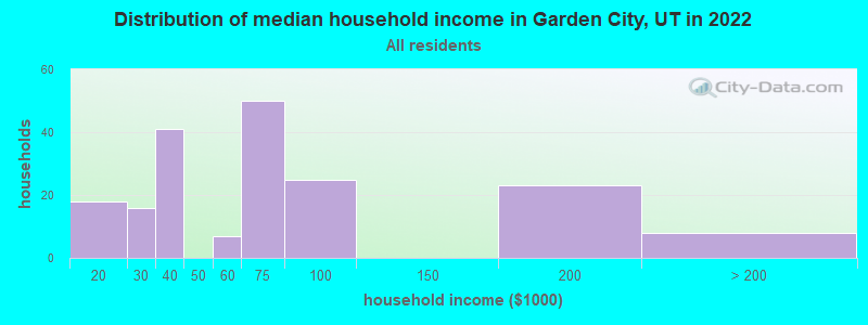 Distribution of median household income in Garden City, UT in 2022