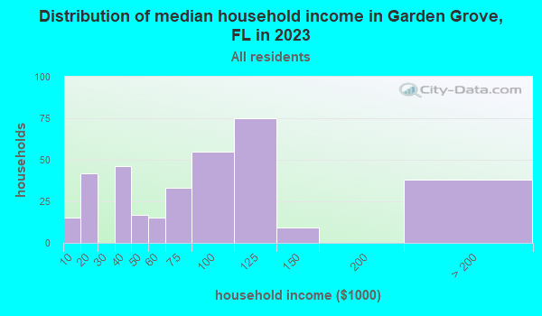 Garden Grove, Florida (FL) profile population, maps, real estate