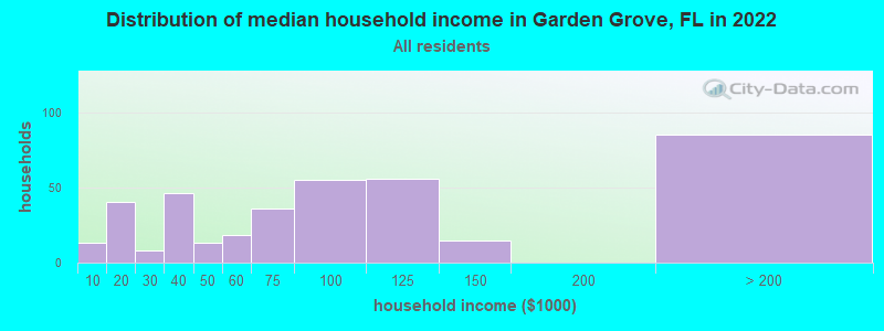 Distribution of median household income in Garden Grove, FL in 2022