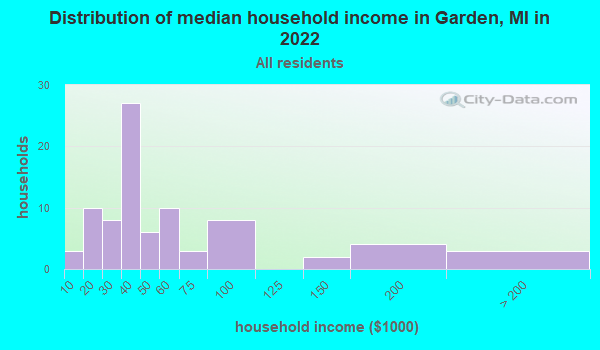 Garden Michigan Mi 49835 Profile Population Maps Real Estate Averages Homes Statistics 2965