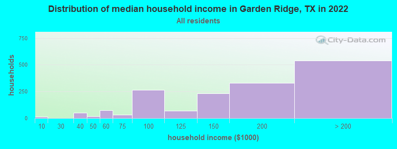 Distribution of median household income in Garden Ridge, TX in 2021