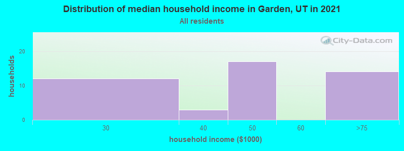 Distribution of median household income in Garden, UT in 2022