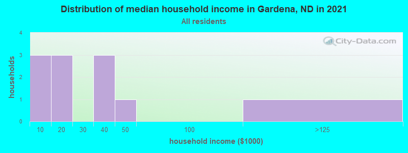 Distribution of median household income in Gardena, ND in 2022