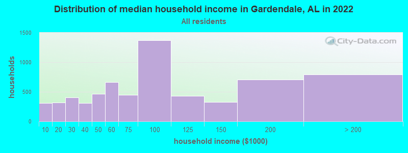 Distribution of median household income in Gardendale, AL in 2022