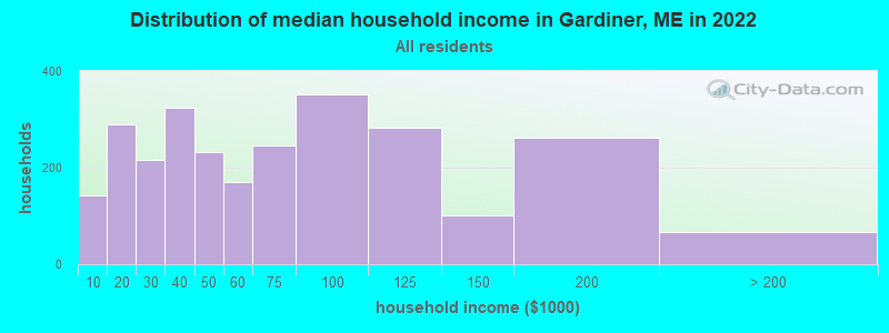 Distribution of median household income in Gardiner, ME in 2019
