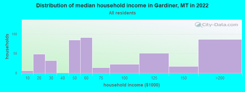Distribution of median household income in Gardiner, MT in 2022