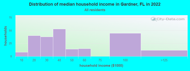 Distribution of median household income in Gardner, FL in 2022