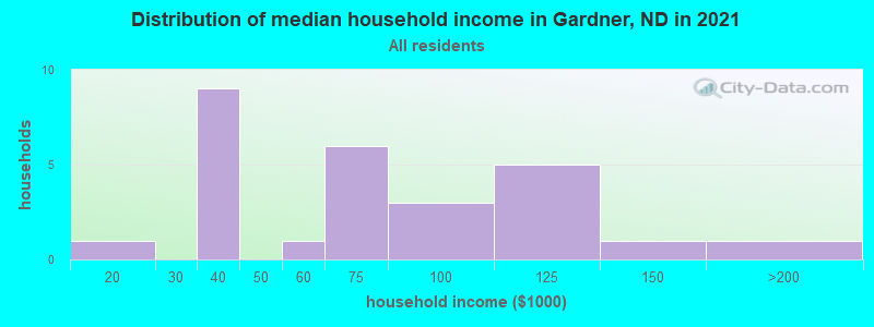 Distribution of median household income in Gardner, ND in 2022