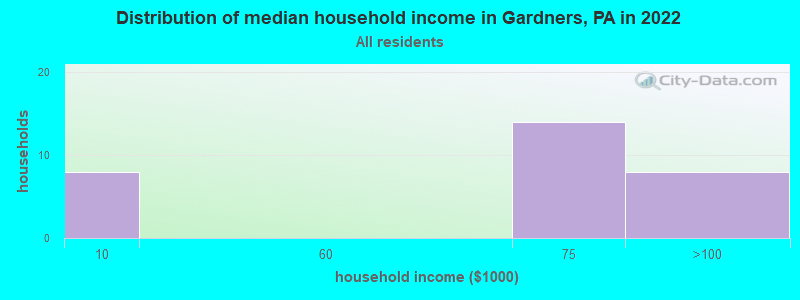 Distribution of median household income in Gardners, PA in 2022