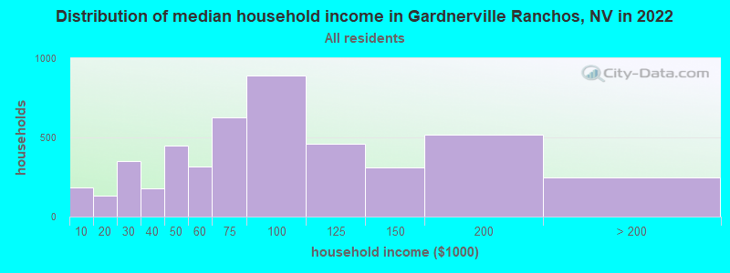Distribution of median household income in Gardnerville Ranchos, NV in 2022