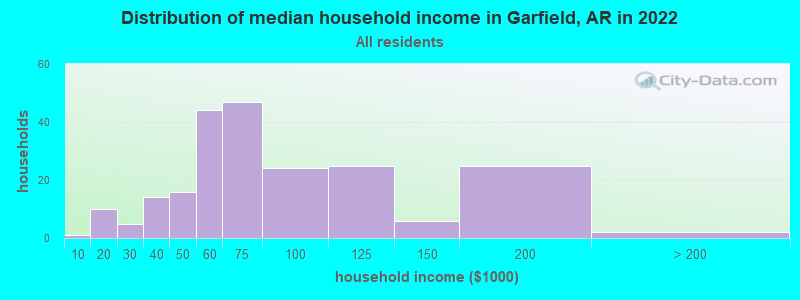 Distribution of median household income in Garfield, AR in 2022