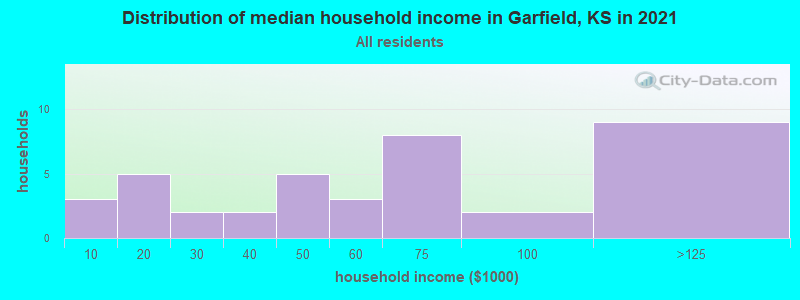 Distribution of median household income in Garfield, KS in 2022