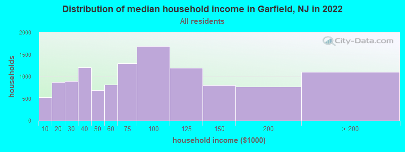 Distribution of median household income in Garfield, NJ in 2021