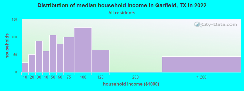 Distribution of median household income in Garfield, TX in 2022