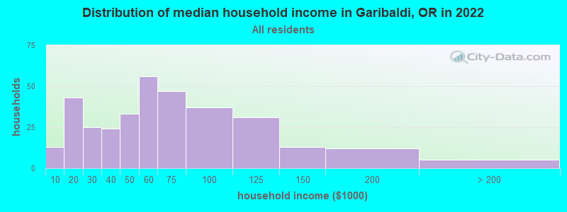 Distribution of median household income in Garibaldi, OR in 2022