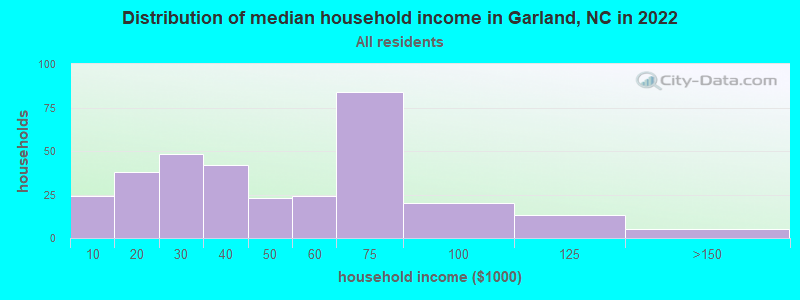 Distribution of median household income in Garland, NC in 2022