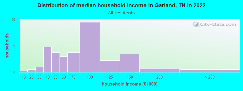 Distribution of median household income in Garland, TN in 2022