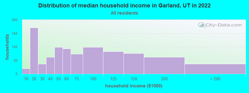 Distribution of median household income in Garland, UT in 2022