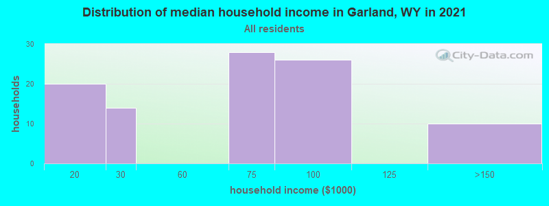 Distribution of median household income in Garland, WY in 2022