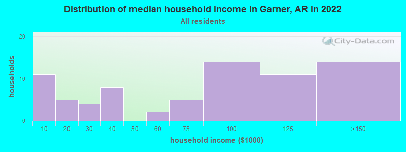 Distribution of median household income in Garner, AR in 2022