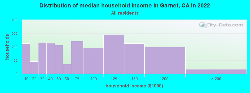 Distribution of median household income in Garnet, CA in 2021