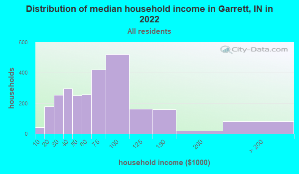 Garrett, Indiana (IN 46738) profile: population, maps, real estate