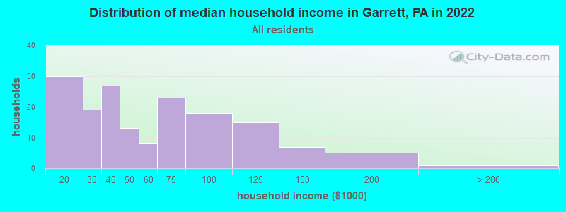 Distribution of median household income in Garrett, PA in 2022