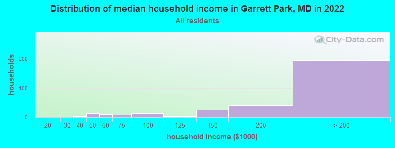 Distribution of median household income in Garrett Park, MD in 2022