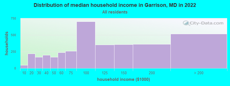 Distribution of median household income in Garrison, MD in 2021