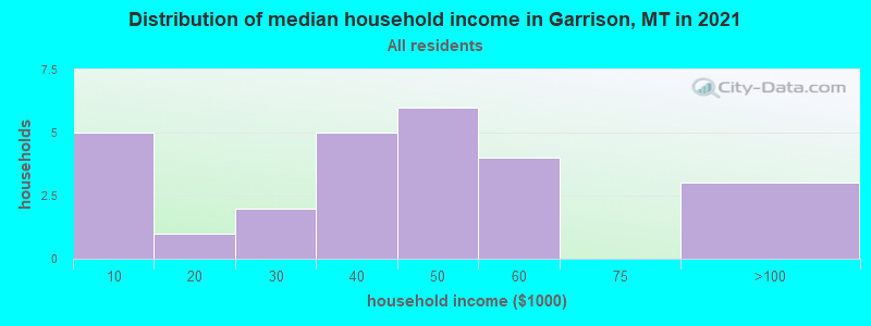 Distribution of median household income in Garrison, MT in 2022