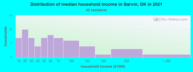 Distribution of median household income in Garvin, OK in 2022