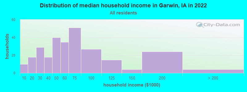 Distribution of median household income in Garwin, IA in 2022