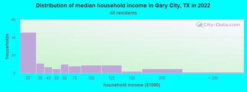 Distribution of median household income in Gary City, TX in 2022