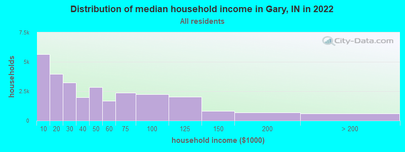 Distribution of median household income in Gary, IN in 2019