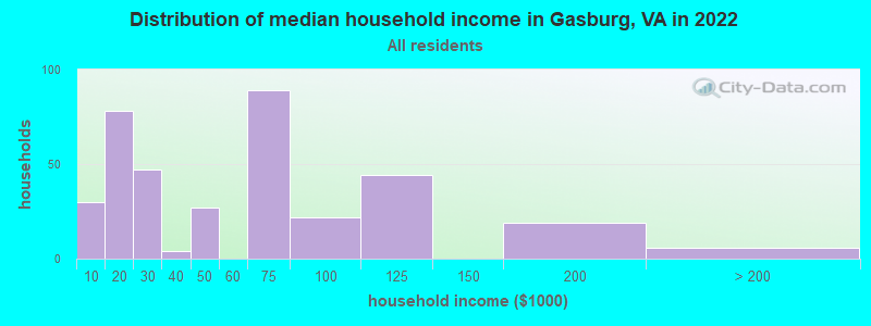Distribution of median household income in Gasburg, VA in 2022