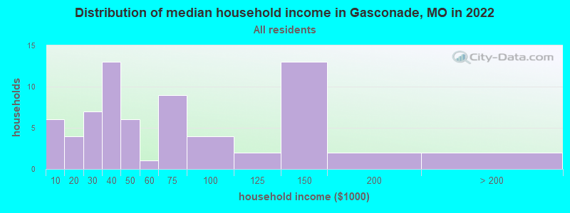 Distribution of median household income in Gasconade, MO in 2022