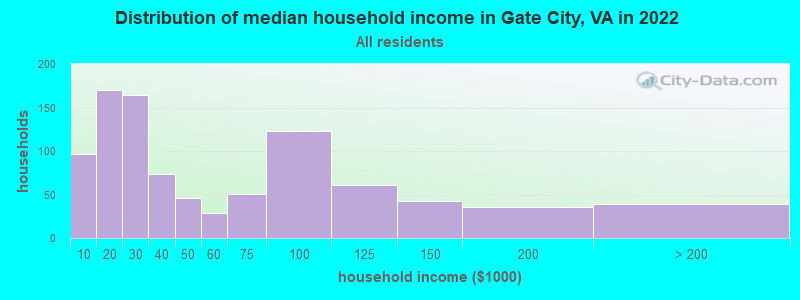 Distribution of median household income in Gate City, VA in 2022