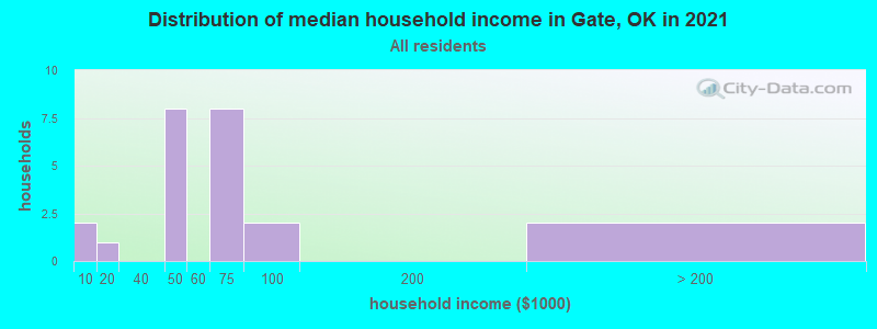 Distribution of median household income in Gate, OK in 2022