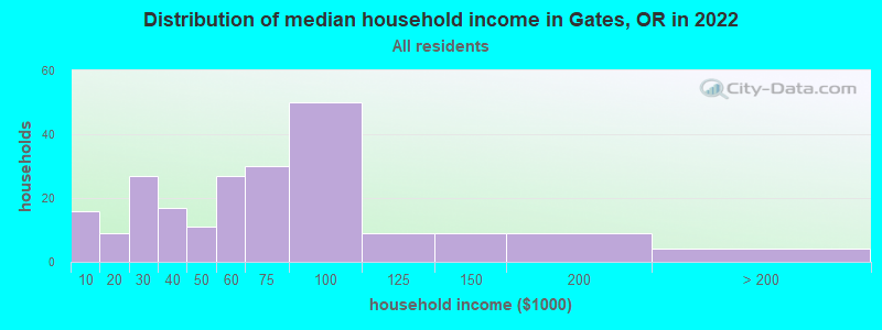 Distribution of median household income in Gates, OR in 2022