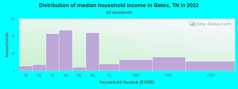 Distribution of median household income in Gates, TN in 2022